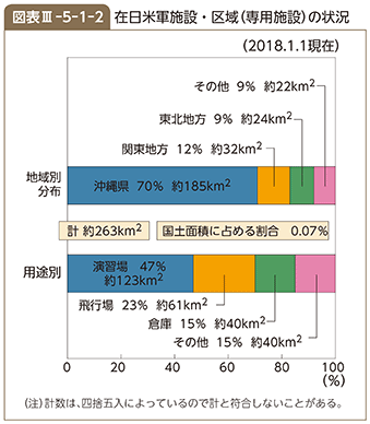 図表III-5-1-2　在日米軍施設・区域（専用施設）の状況