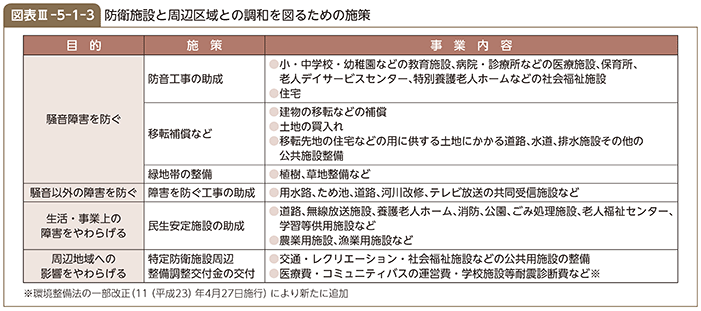 図表III-5-1-3　防衛施設と周辺区域との調和を図るための施策