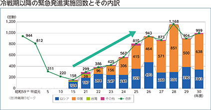 冷戦期以降の緊急発進実施回数とその内訳