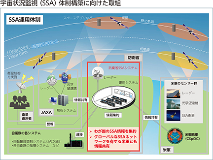 宇宙状況監視（SSA）体制構築に向けた取組