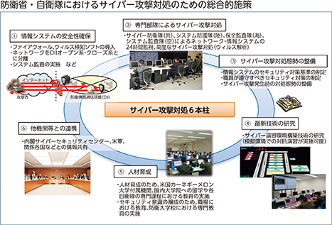 防衛省・自衛隊におけるサイバー攻撃対処のための総合的施策