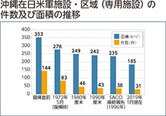 沖縄在日米軍施設・区域（専用施設）の件数及び面積の推移