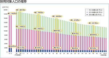 採用対象人口の推移