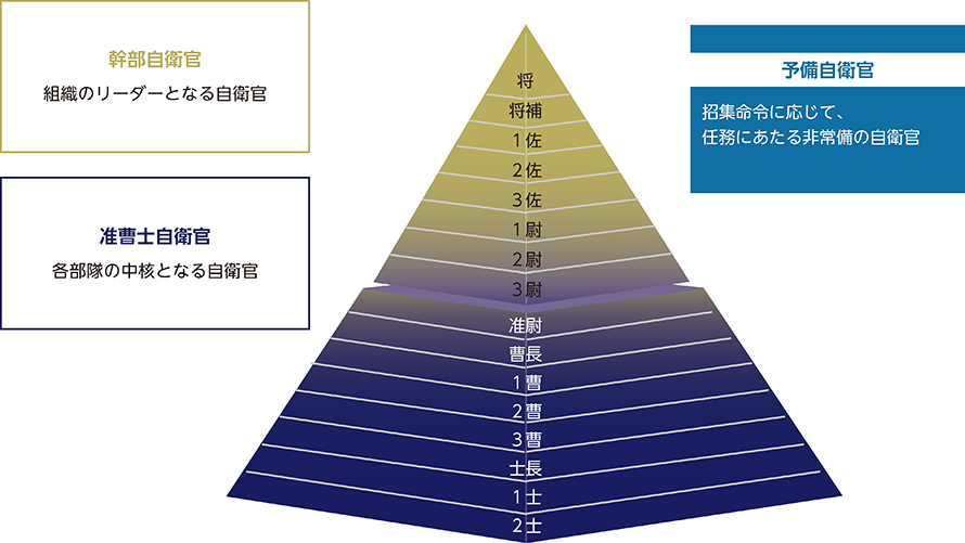 自衛官とは