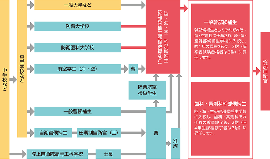 自衛官とは