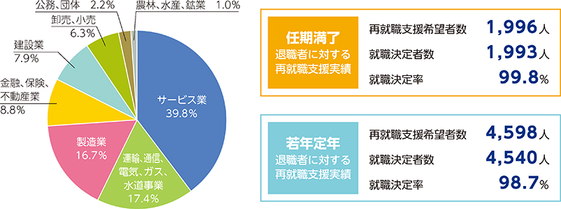 30年度再就職支援実績