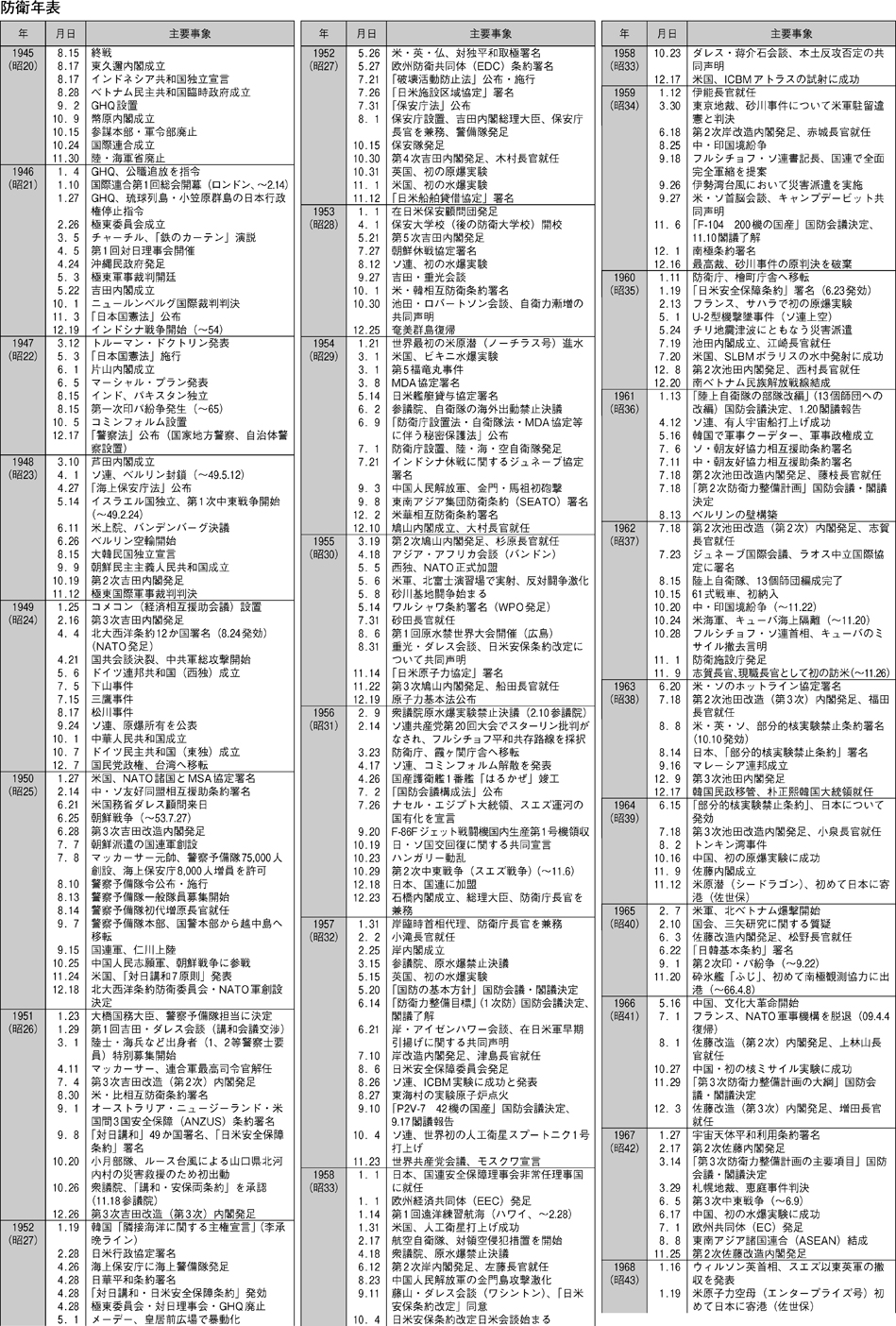 防衛年表（1）