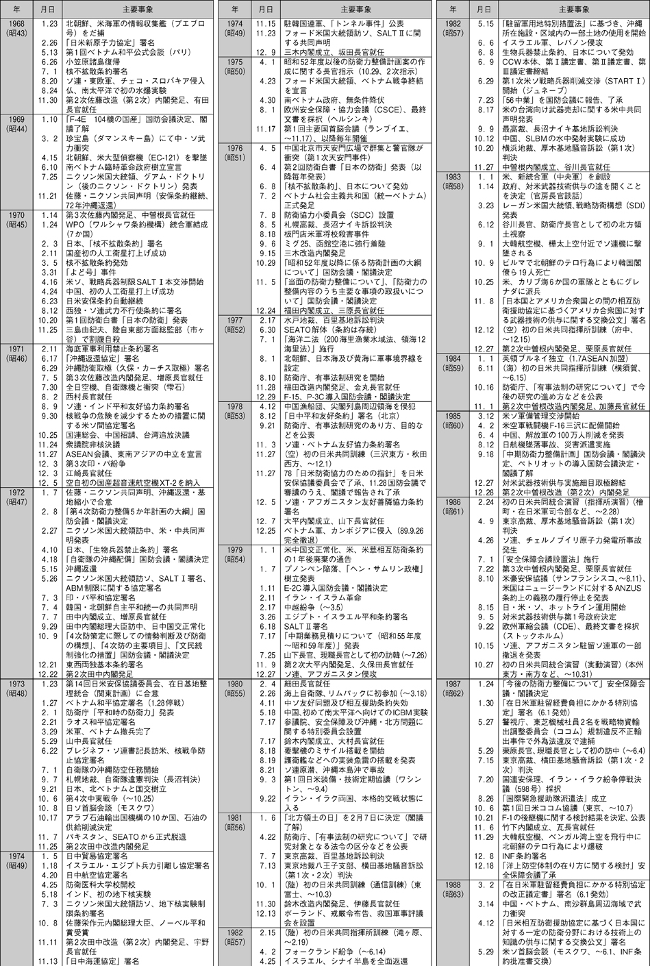 防衛年表（2）