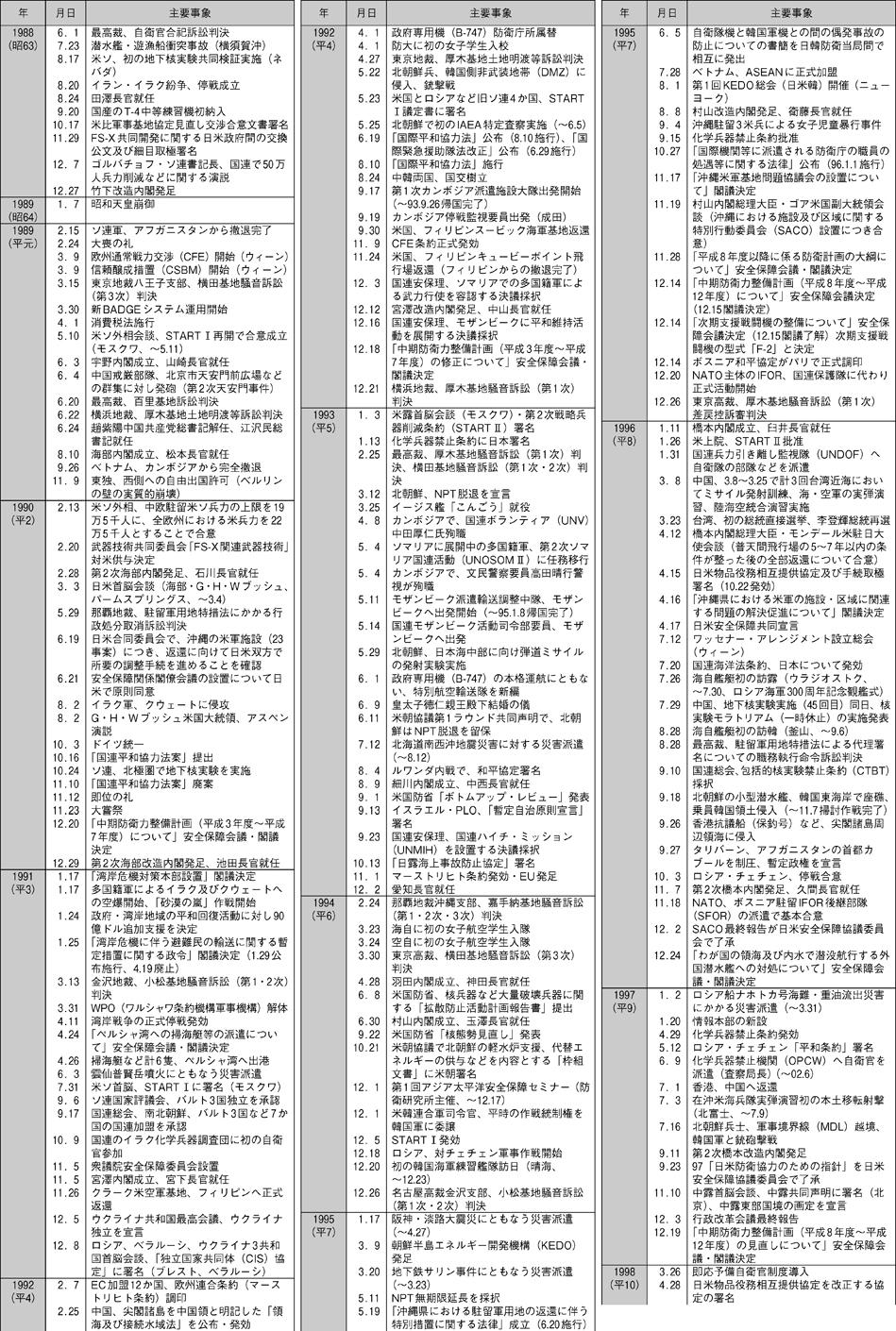 防衛年表（3）