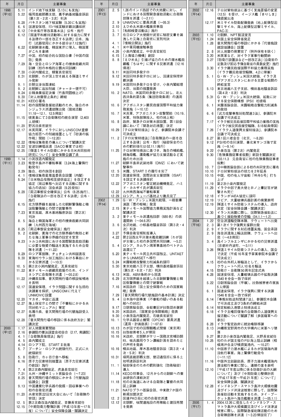 防衛年表（4）