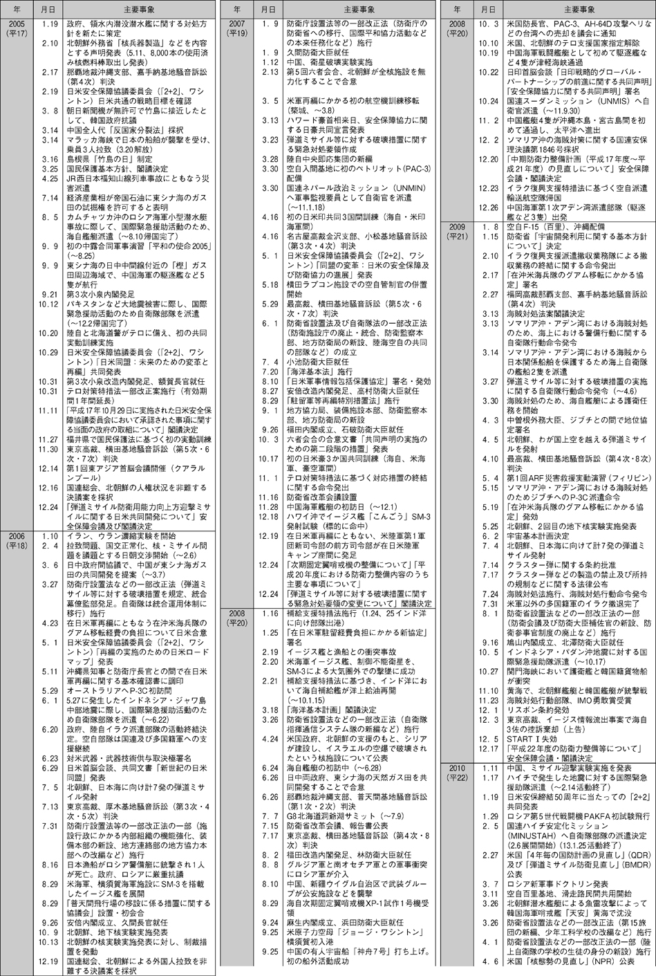 防衛年表（5）