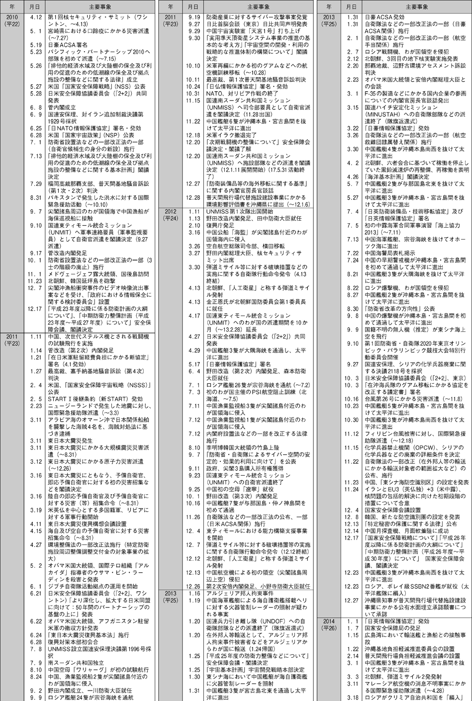 防衛年表（6）