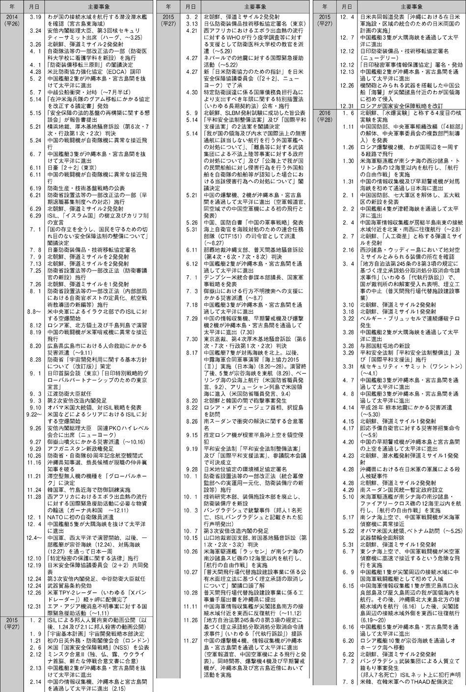 防衛年表（7）