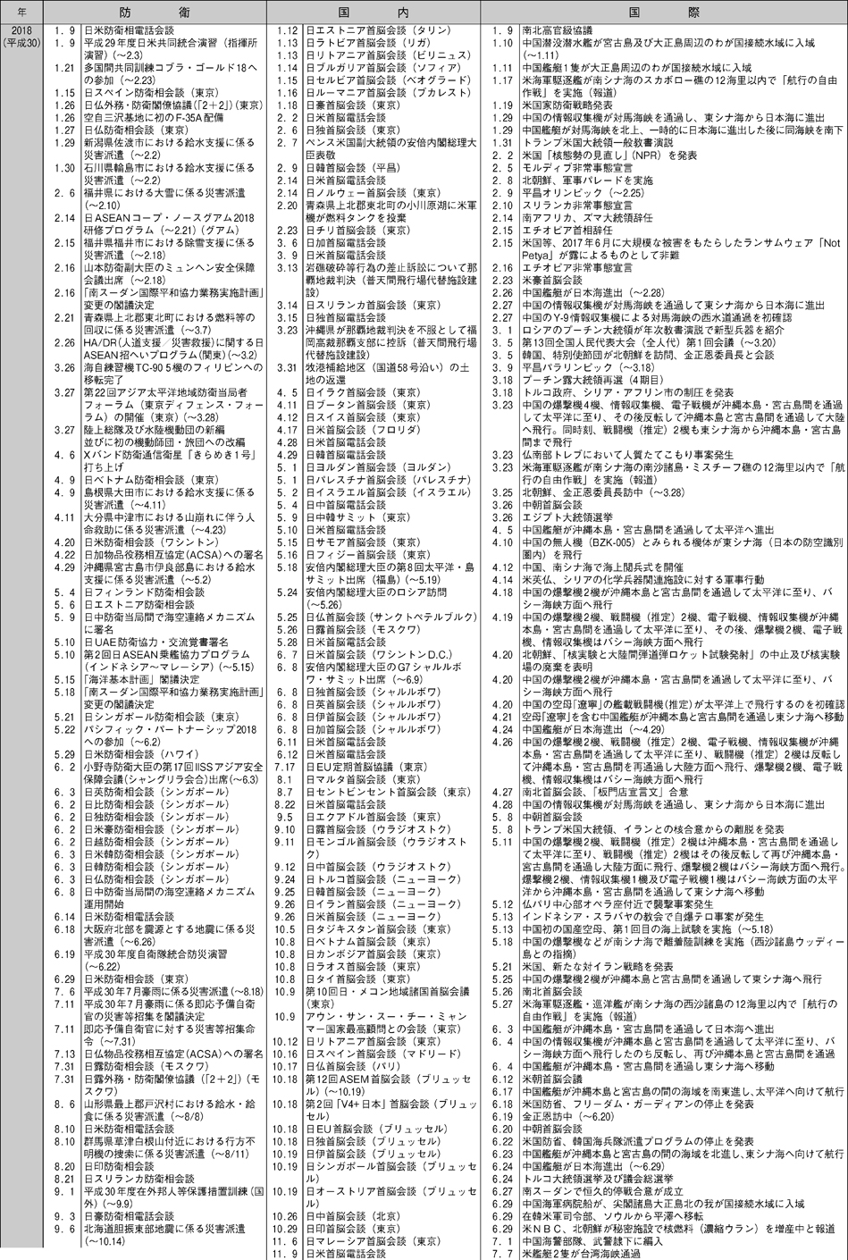 防衛年表（9）