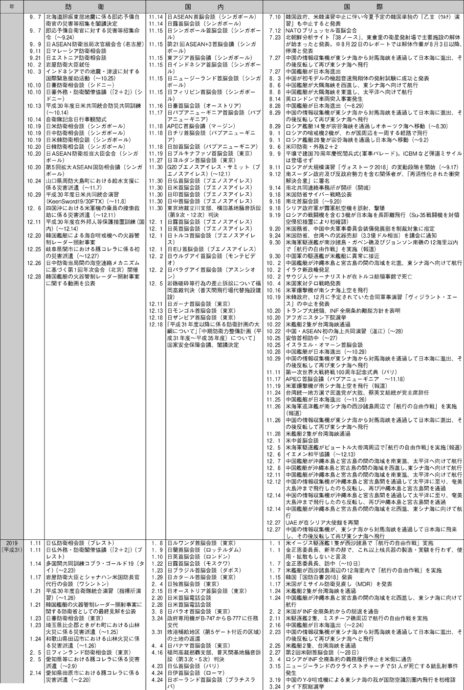 防衛年表（10）