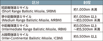 弾道ミサイルとはの表