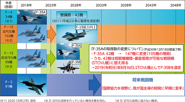 戦闘機体系の構築