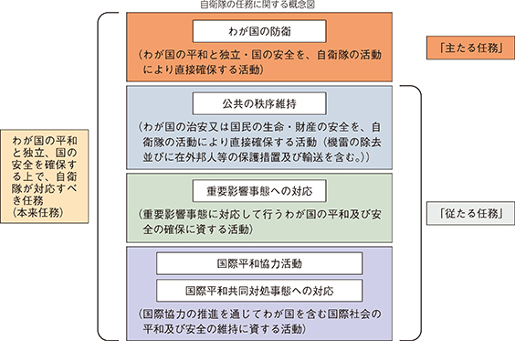 自衛隊の任務に関する概念図