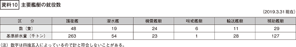 資料10の表