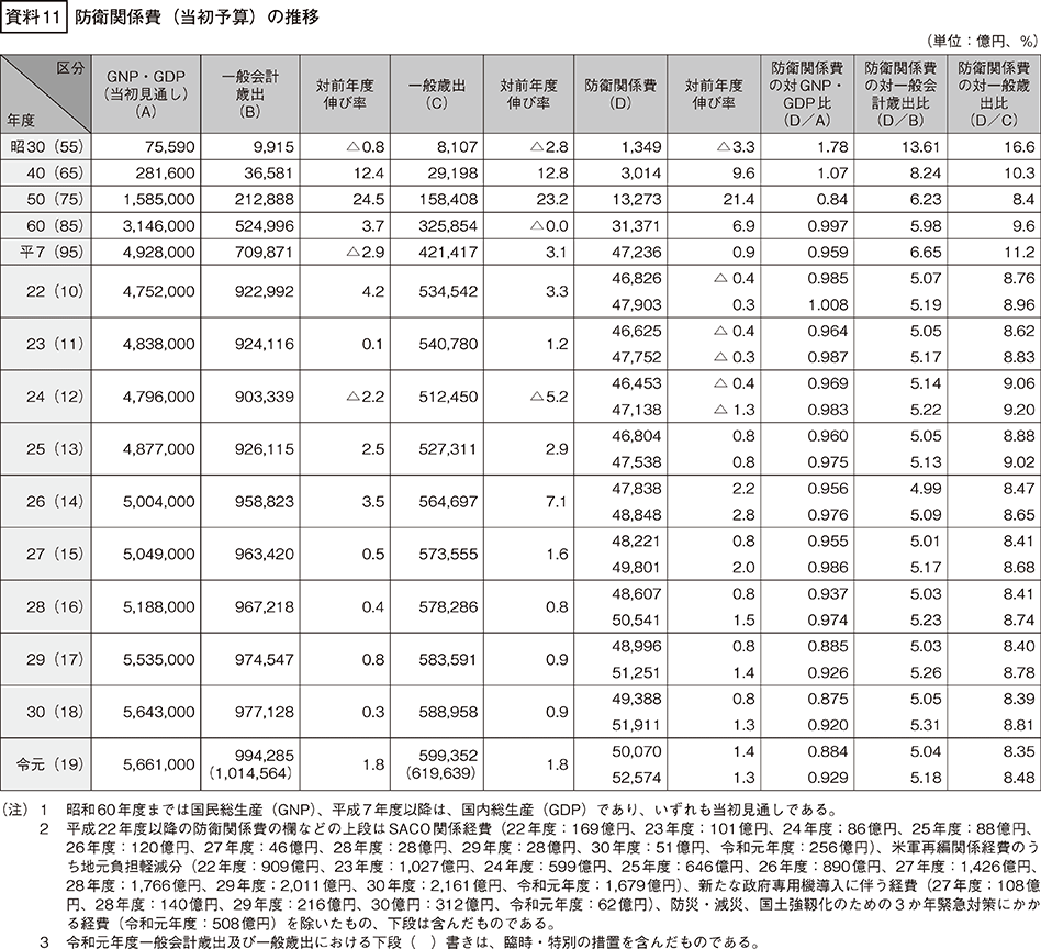 資料11の表