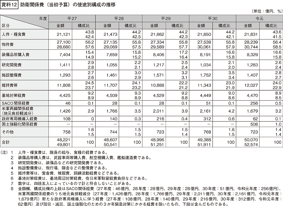 資料12の表