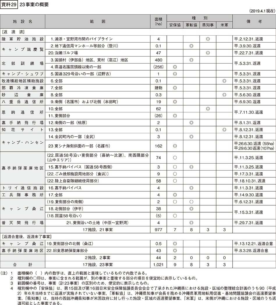 資料29の表