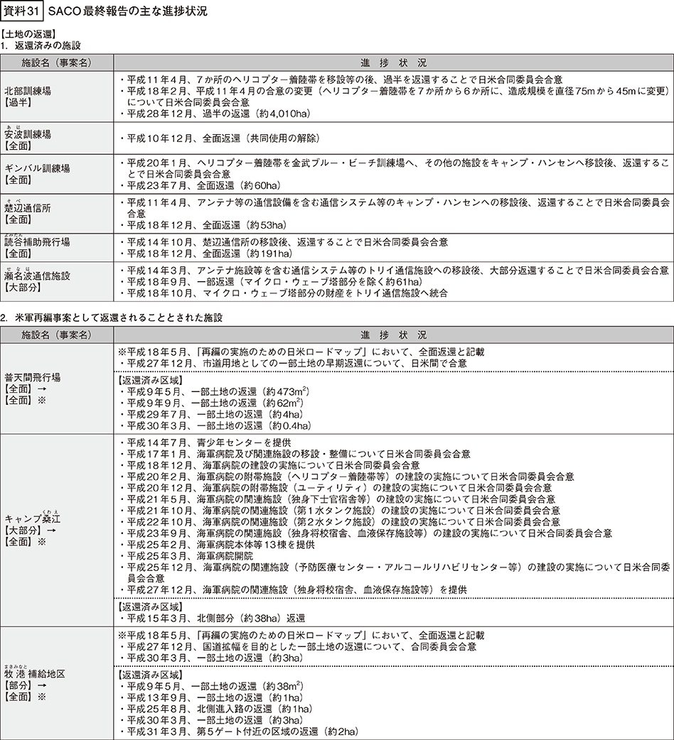 資料31の表（1）