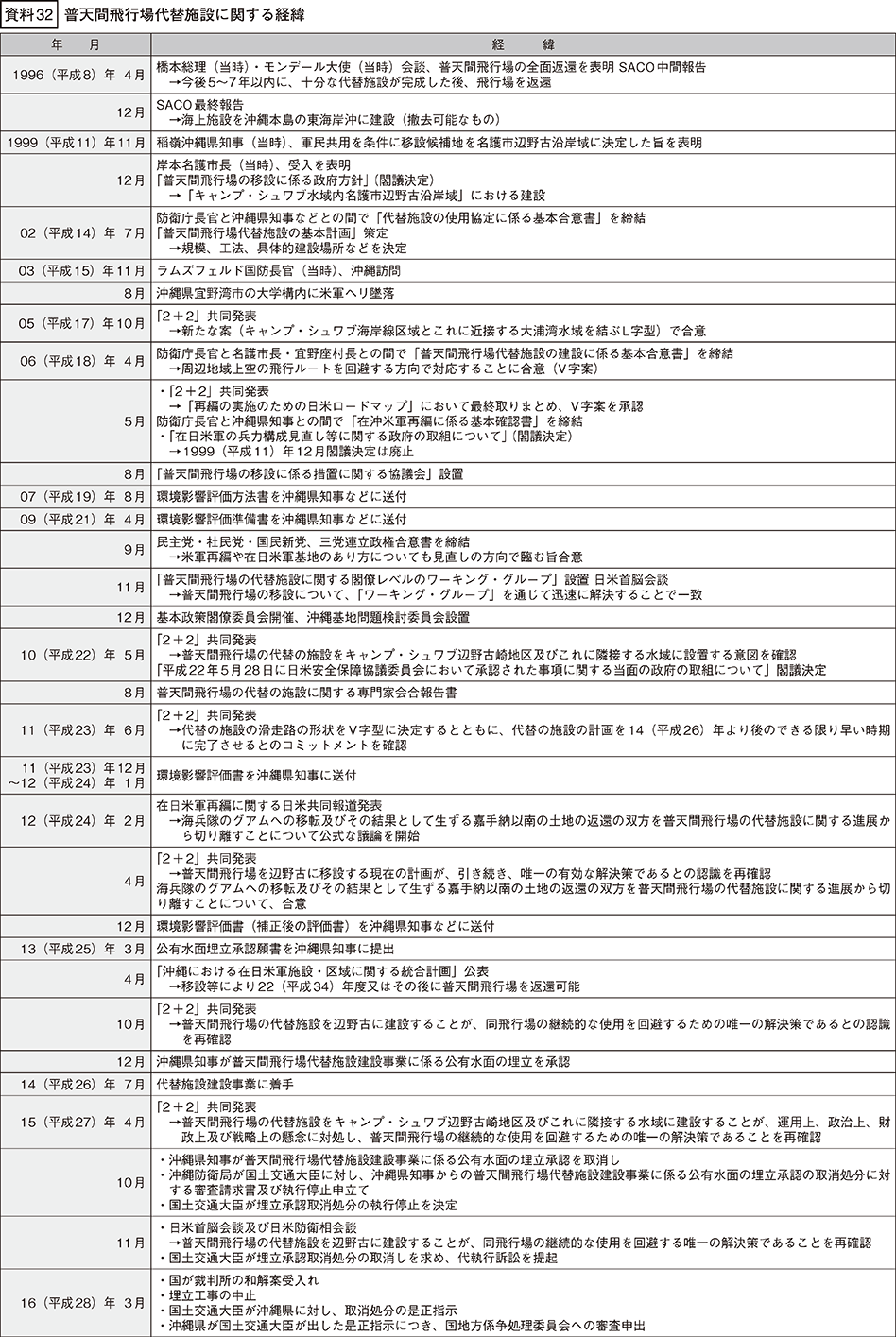 資料32の表（1）