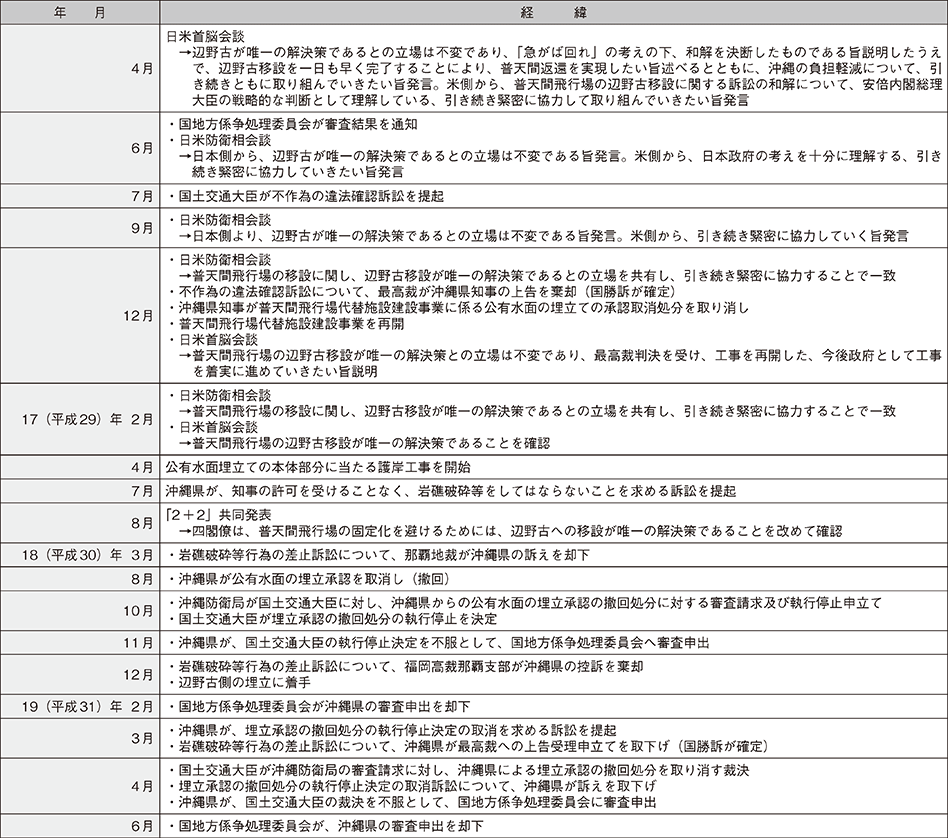 資料32の表（2）