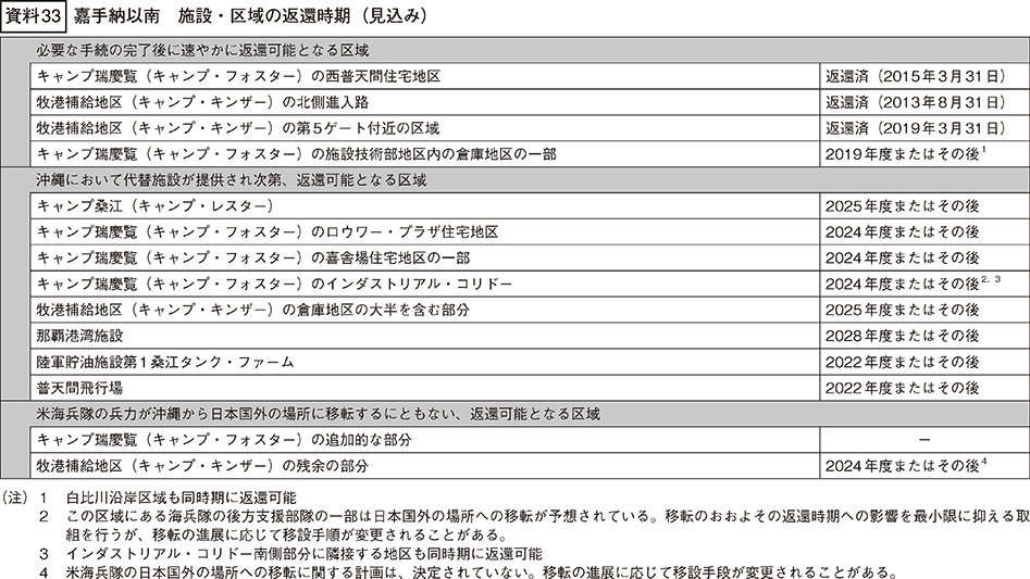 資料33の表