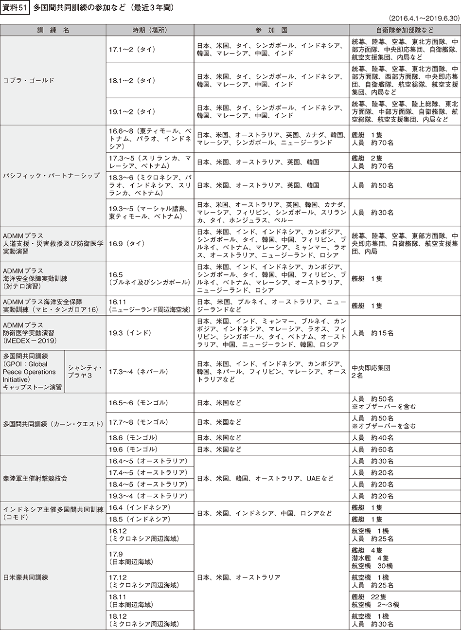 資料51の表（1）