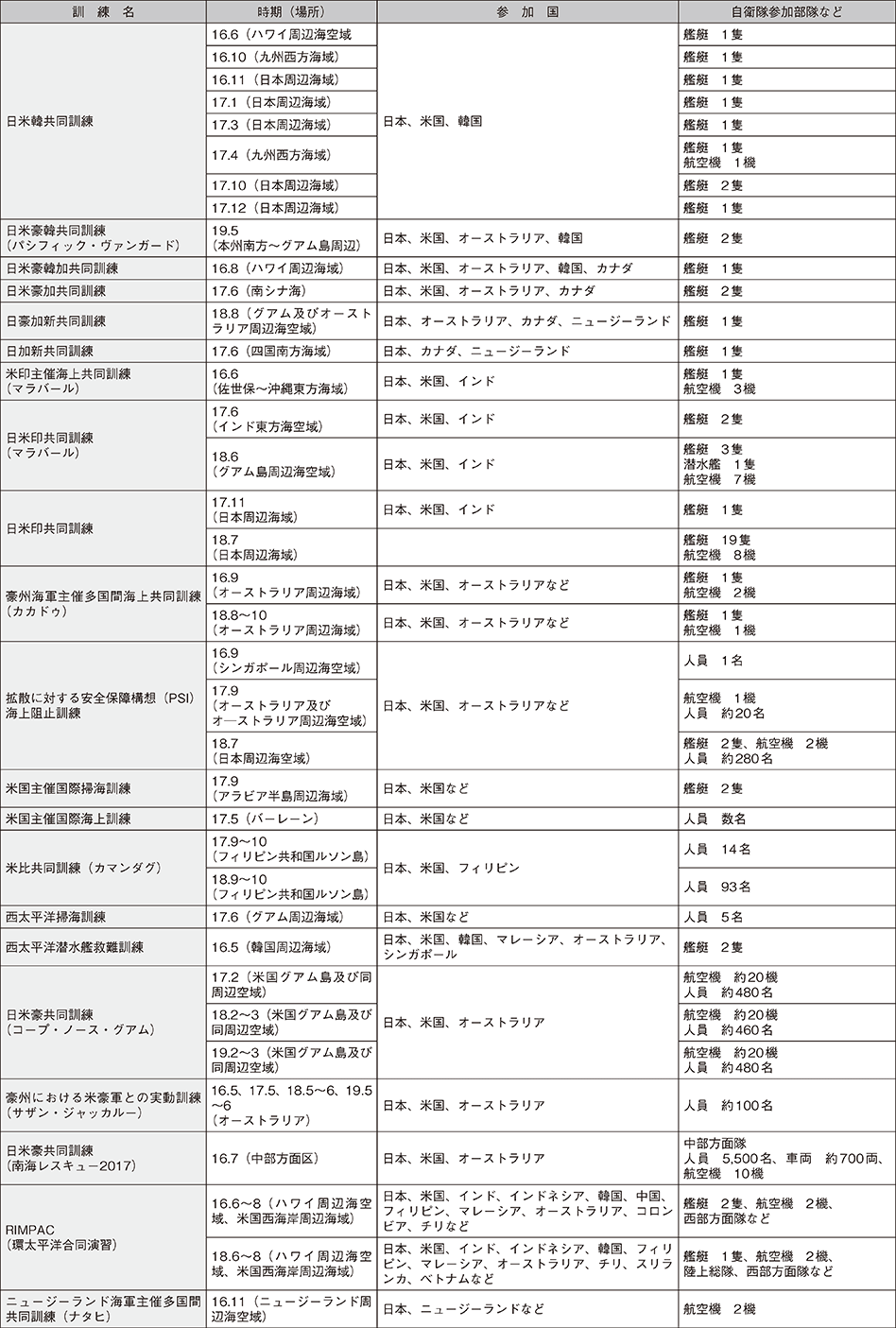 資料51の表（2）