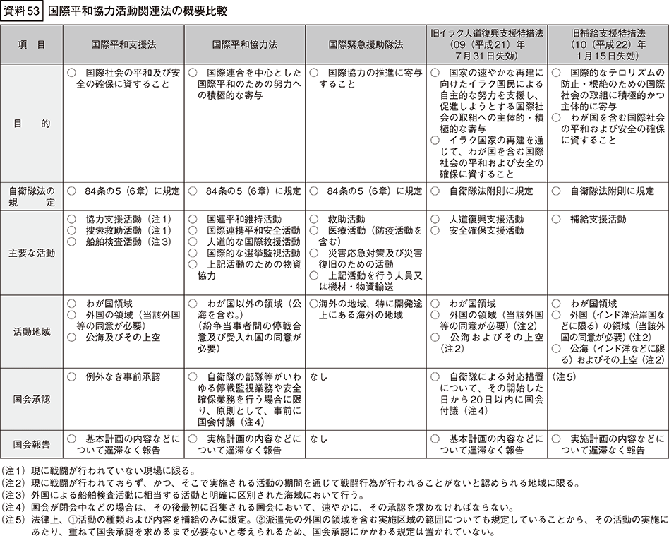 資料53の表