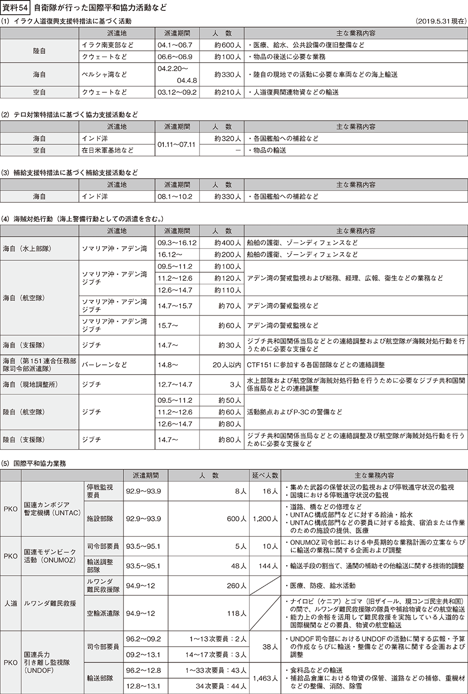 資料54の表（1）