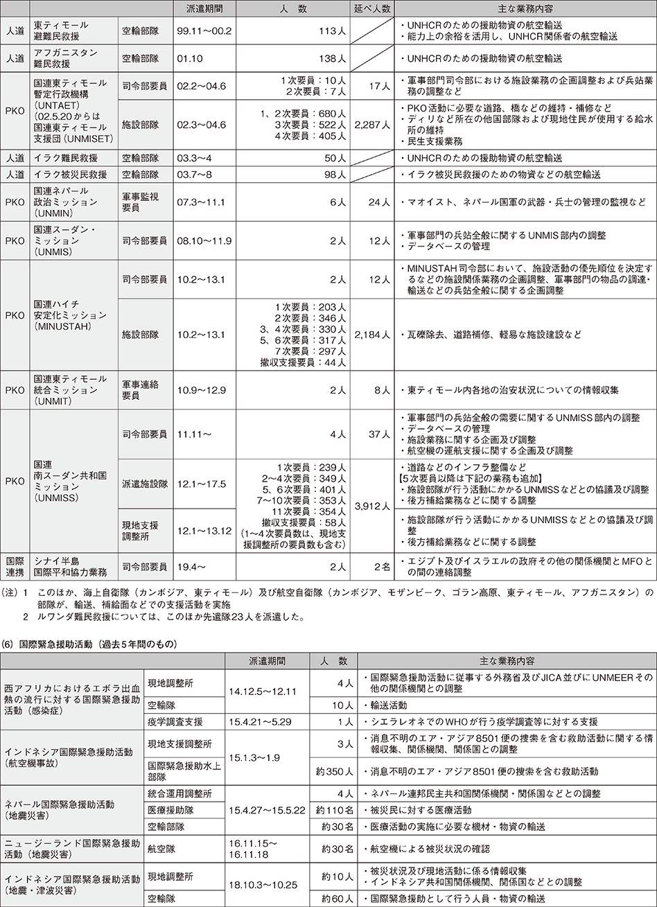 資料54の表（2）