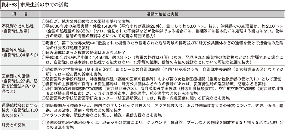 資料63の表