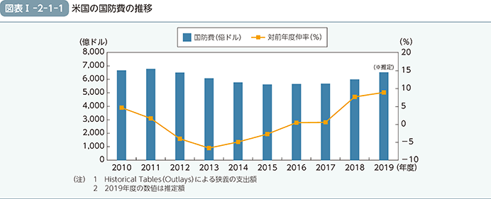 図表I-2-1-1　米国の国防費の推移
