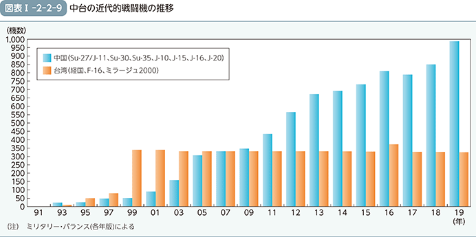 図表I-2-2-9　中台の近代的戦闘機の推移