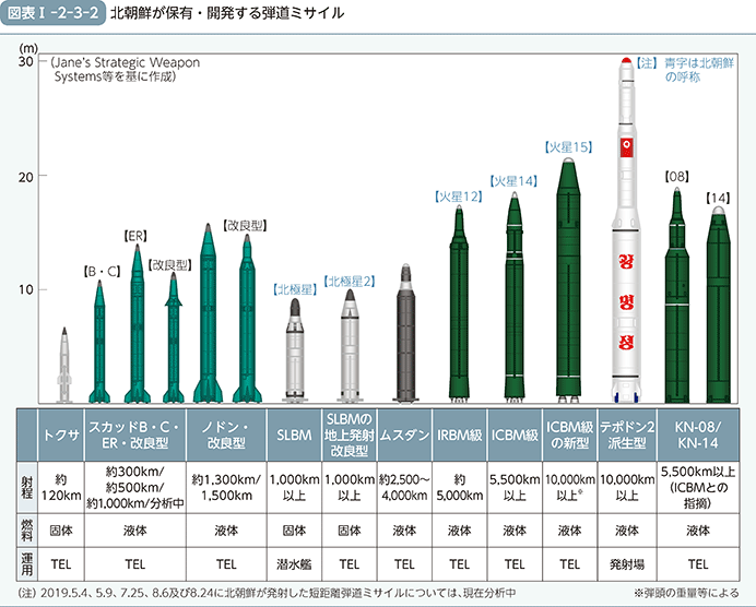 図表I-2-3-2　北朝鮮が保有・開発する弾道ミサイル