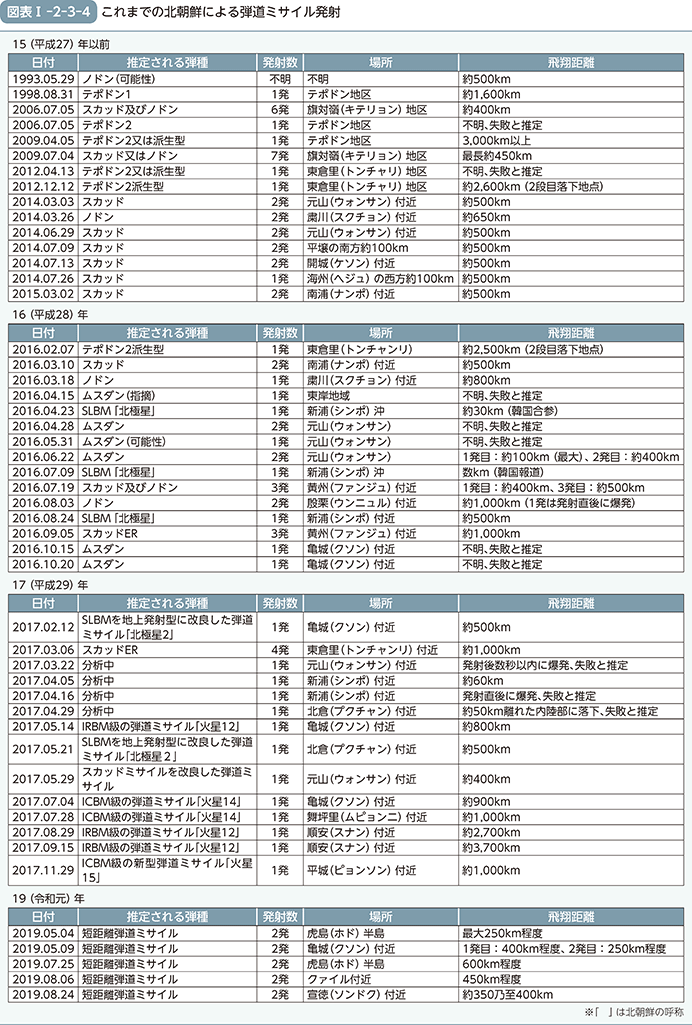 図表I-2-3-4　これまでの北朝鮮による弾道ミサイル発射