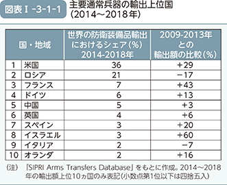 図表I-3-1-1　主要通常兵器の輸出上位国（2014～2018年）