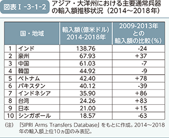 図表I-3-1-2　アジア・大洋州における主要通常兵器の輸入額推移状況（2014～2018年）