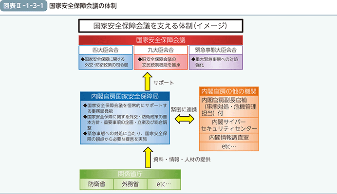 図表II-1-3-1　国家安全保障会議の体制