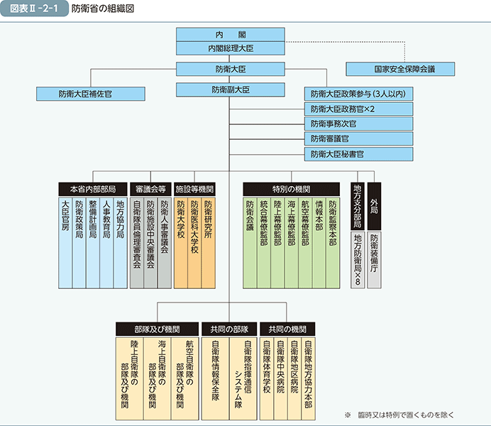 図表II-2-1　防衛省の組織図