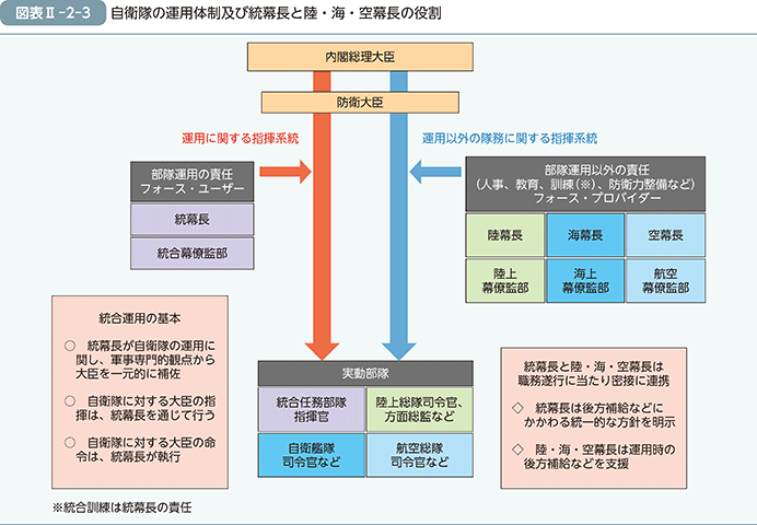 図表II-2-3　自衛隊の運用体制及び統幕長と陸・海・空幕長の役割