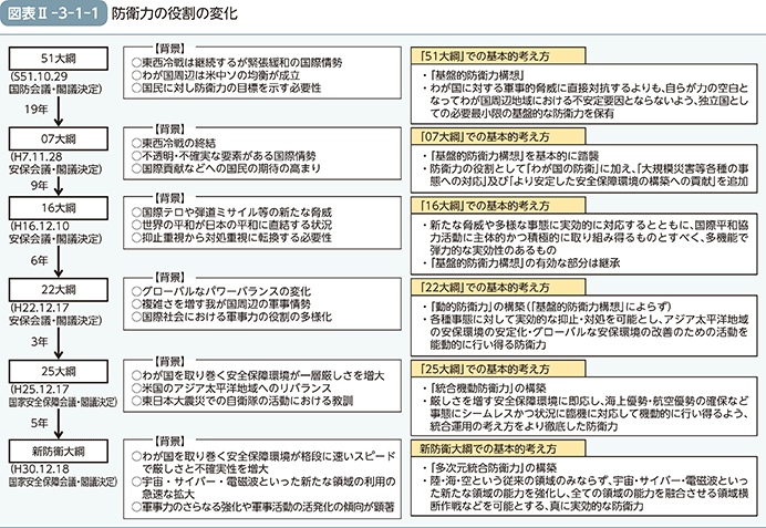 図表II-3-1-1　防衛力の役割の変化