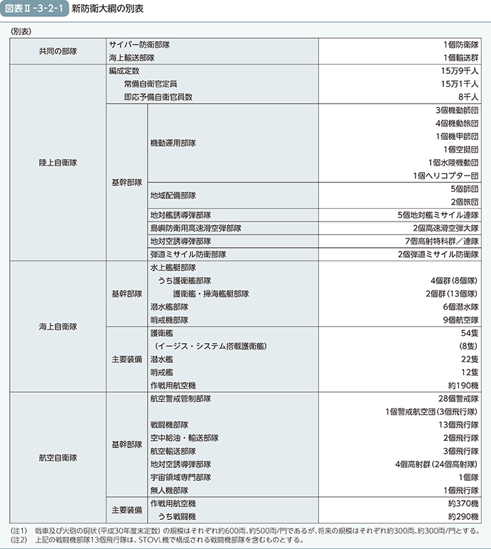 図表II-3-2-1　新防衛大綱の別表