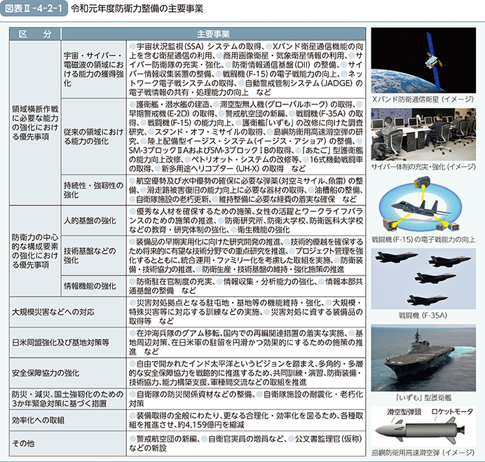 図表II-4-2-1　令和元年度防衛力整備の主要事業