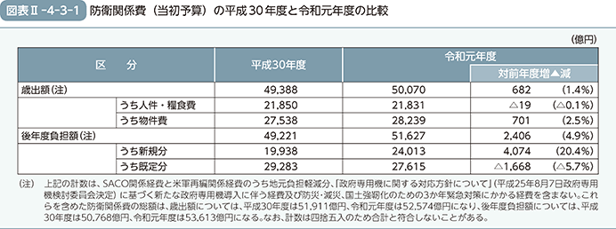 図表II-4-3-1　防衛関係費（当初予算）の平成30年度と令和元年度の比較