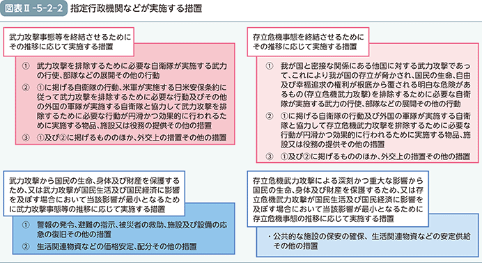 図表II-5-2-2　指定行政機関などが実施する措置